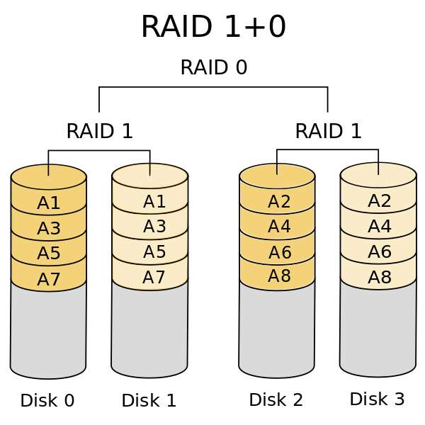 RAID Levels and Types Explained: Differences and Benefits of Each