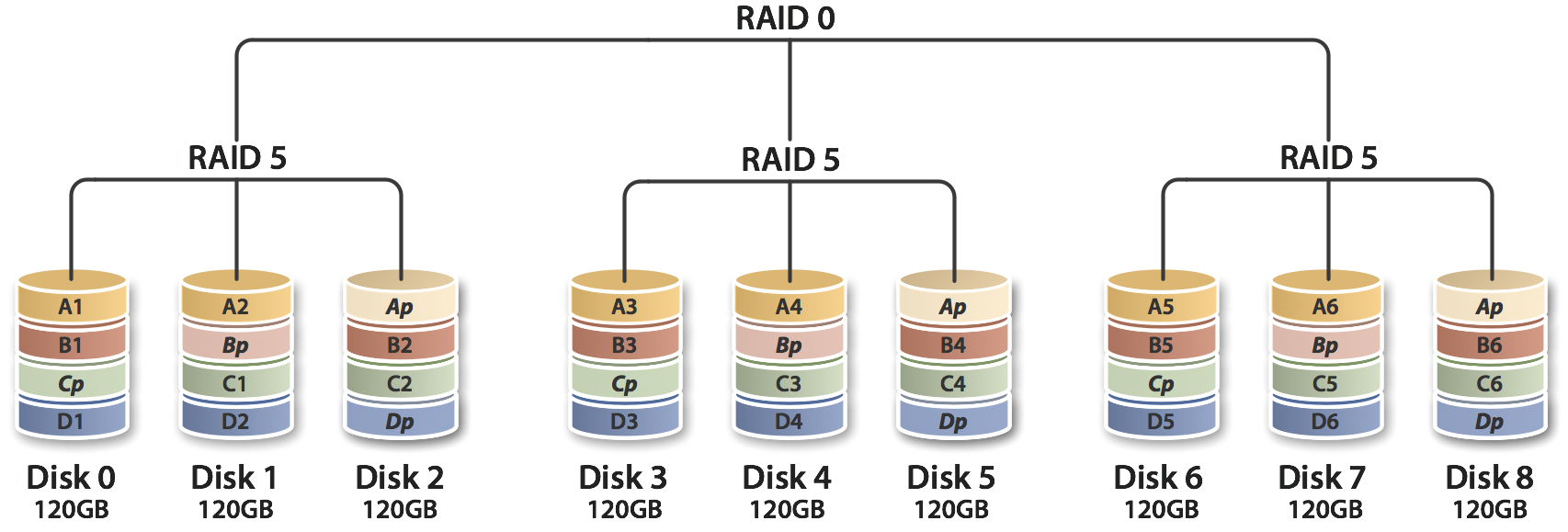Server RAID Levels Guide: Pros, Cons, and Usages