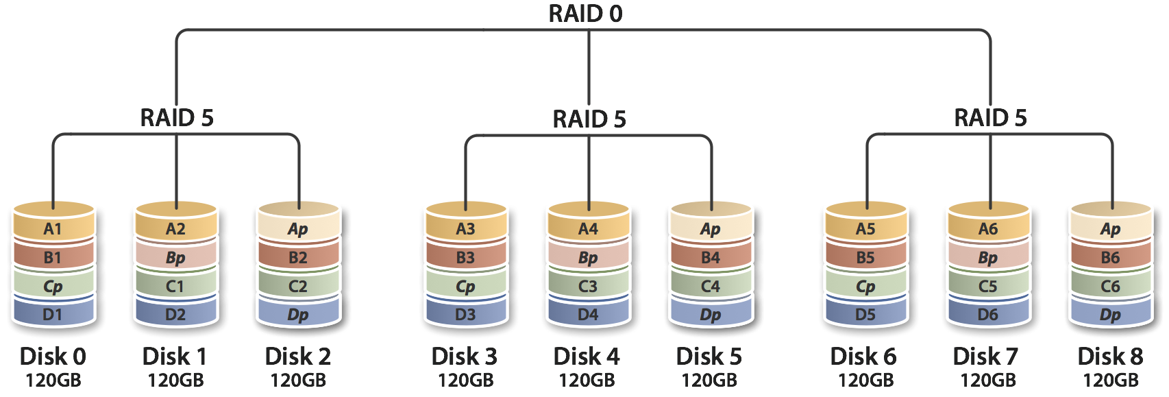 RAID level 0, 1, 5, 6 and 10  Advantage, disadvantage, use